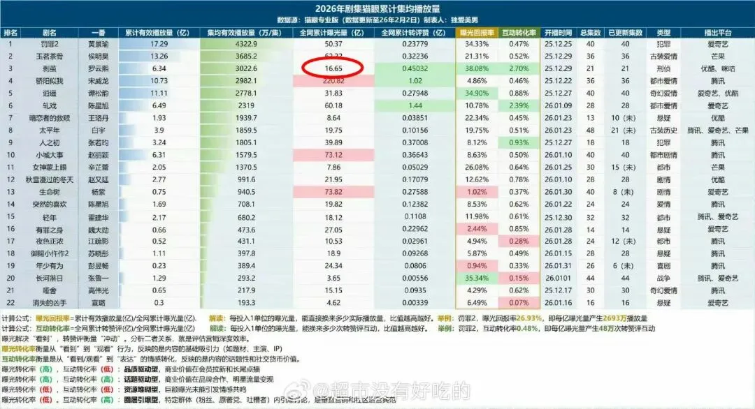 罗云熙《剥茧》杀出重围!当别人还在卷营销卷宣发卷数据注水的时候,罗云熙用一部《剥茧》,直接拿下了猫眼2026唯一“双高转化”认证!