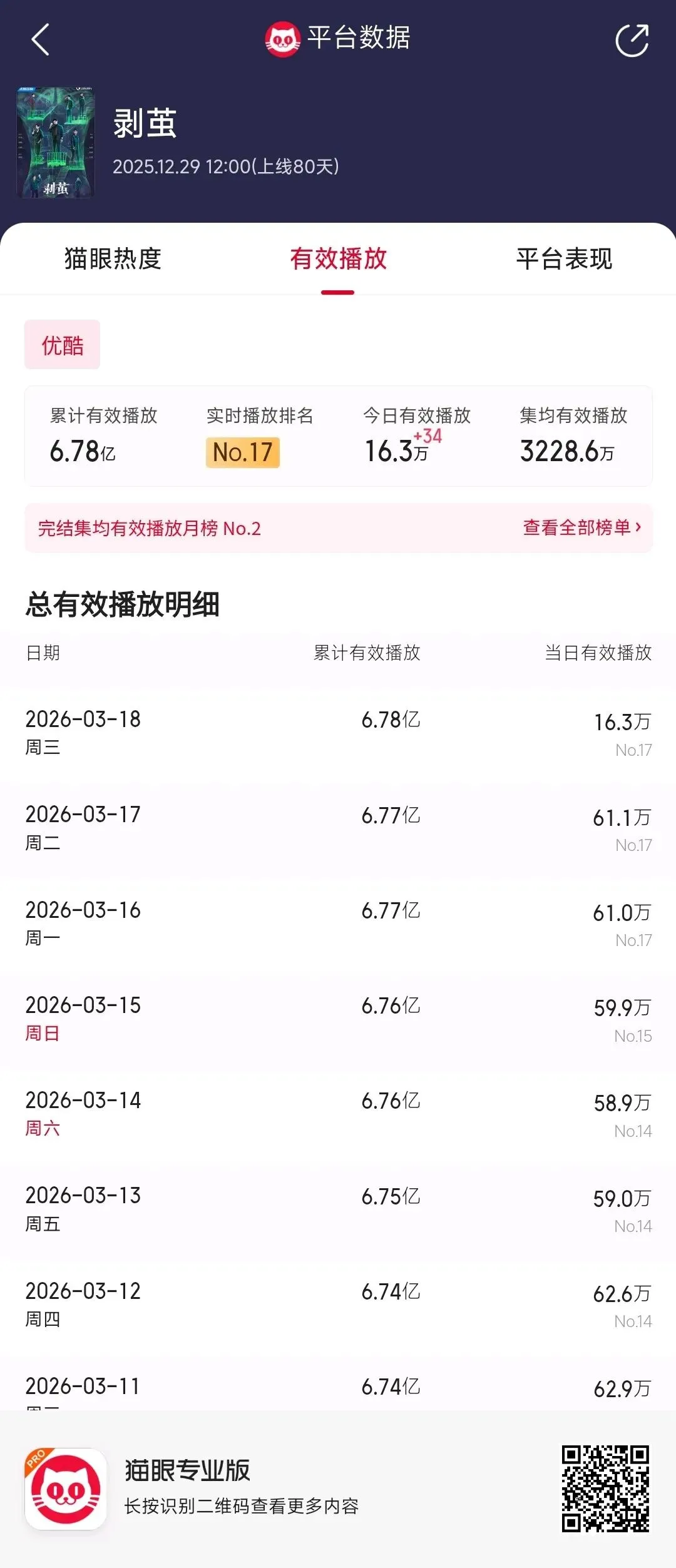 罗云熙《剥茧》杀出重围!当别人还在卷营销卷宣发卷数据注水的时候,罗云熙用一部《剥茧》,直接拿下了猫眼2026唯一“双高转化”认证!