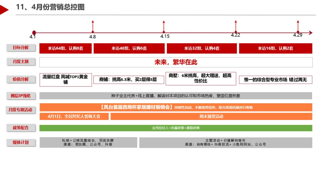 春季营销 | 地产4月推广铺排计划,来了