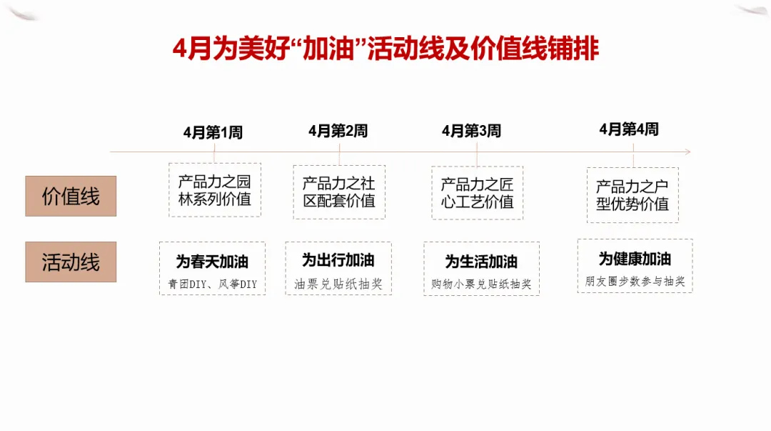 春季营销 | 地产4月推广铺排计划,来了