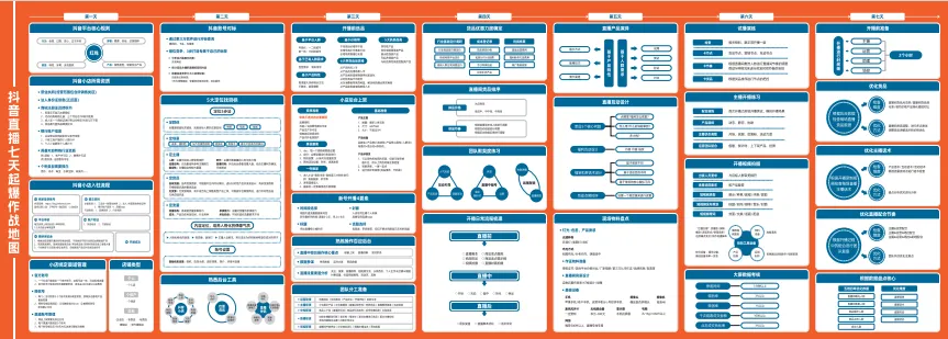 抖音短视频直播营销获客战略系列知识地图(合集)