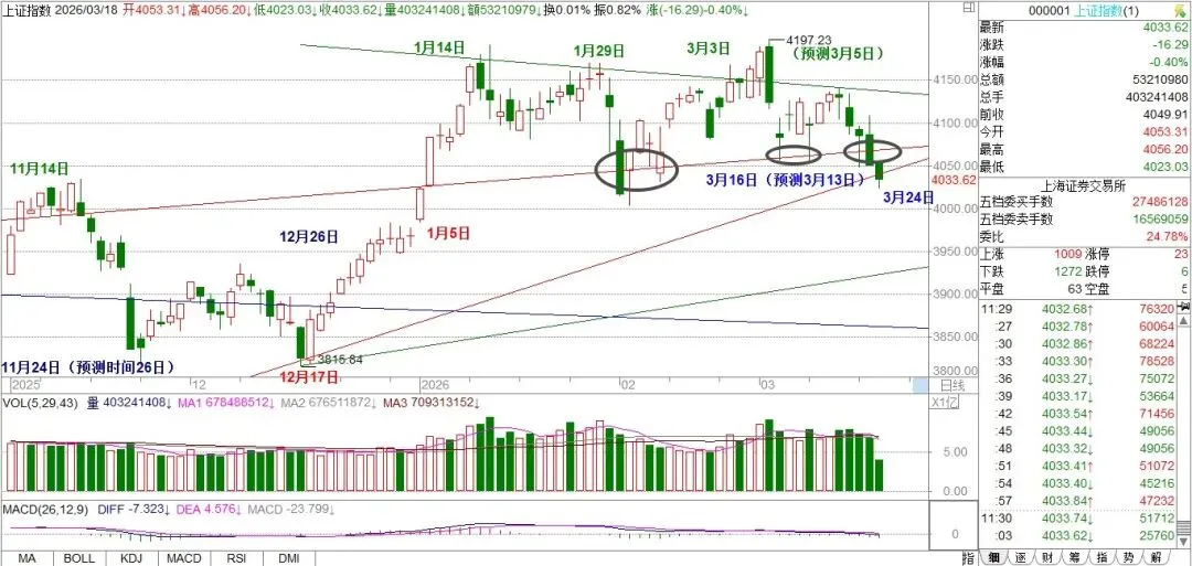 怎么看现在A股市场的走势?