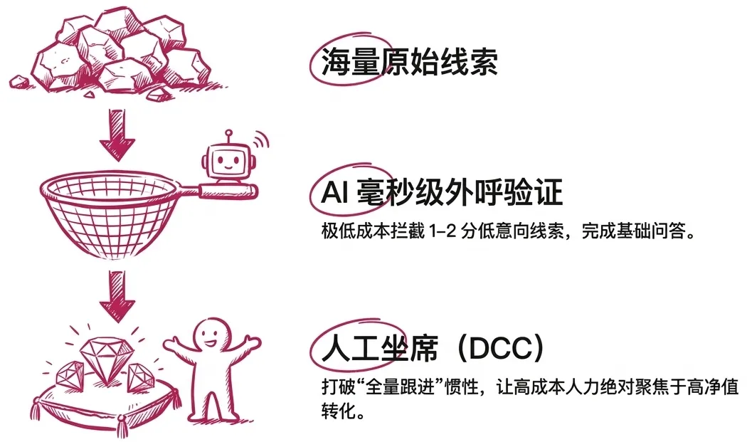 从局部优化到增长逻辑的重构:汽车营销的终局,是商机加工精度之争