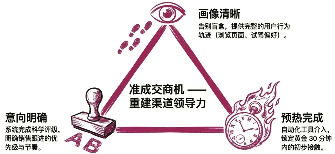 从局部优化到增长逻辑的重构:汽车营销的终局,是商机加工精度之争
