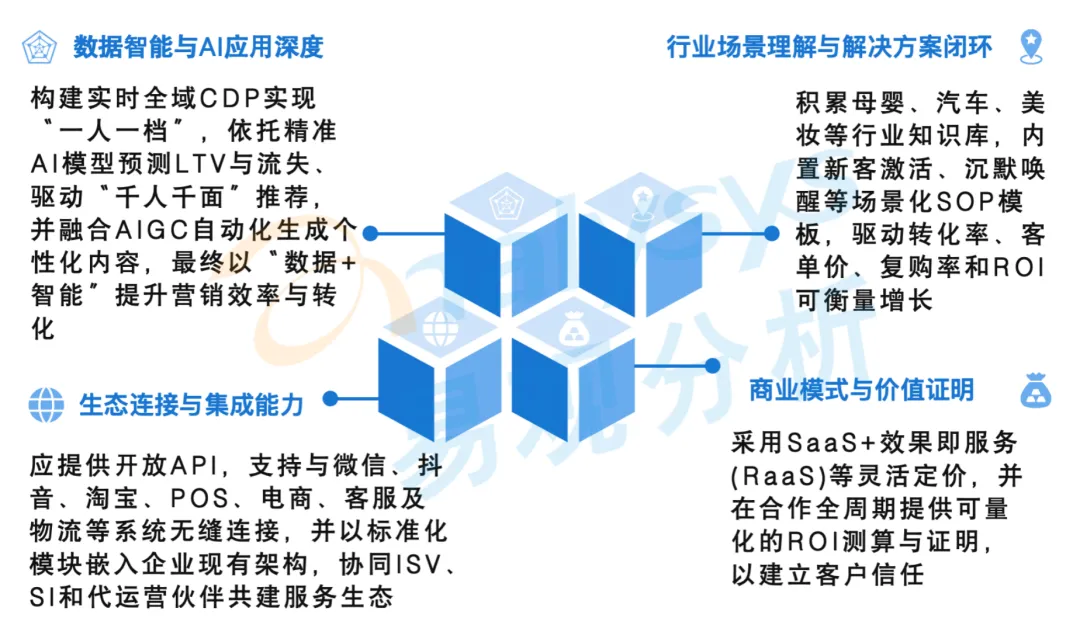 用户营销与运营板块产业图谱:渠道整合的竞争与未来