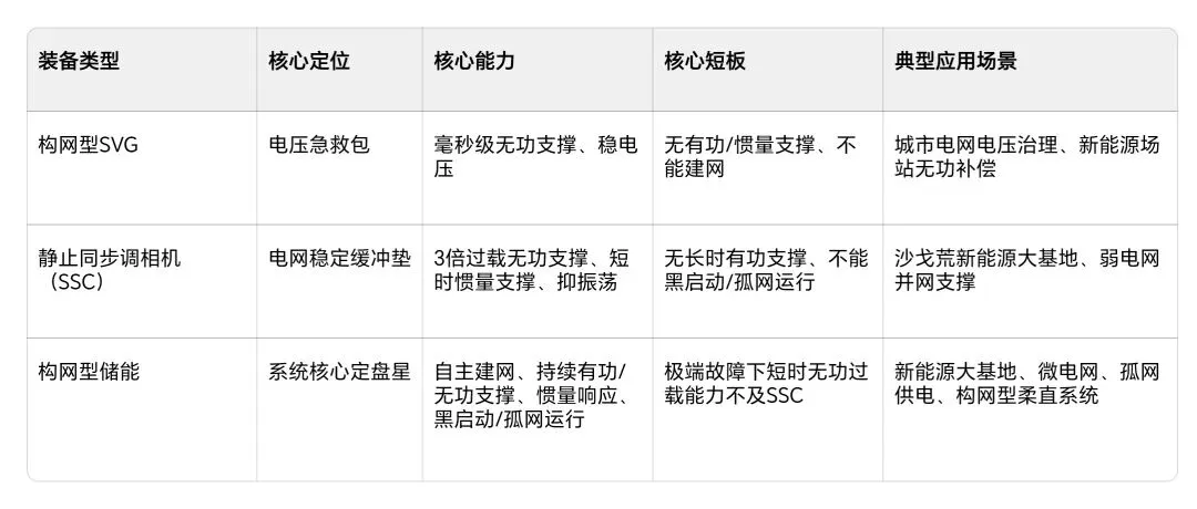 重磅!5000亿市场+200GW需求!3倍暴涨7.3GW!构网储能+SSC半年落地5大标杆项目!构网+SSC为什么能杀疯了?直接破解双高电网核心死穴!