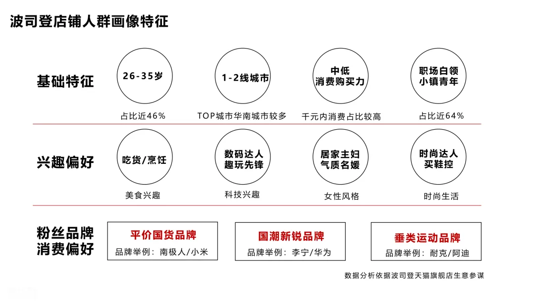 波司登站内营销方案