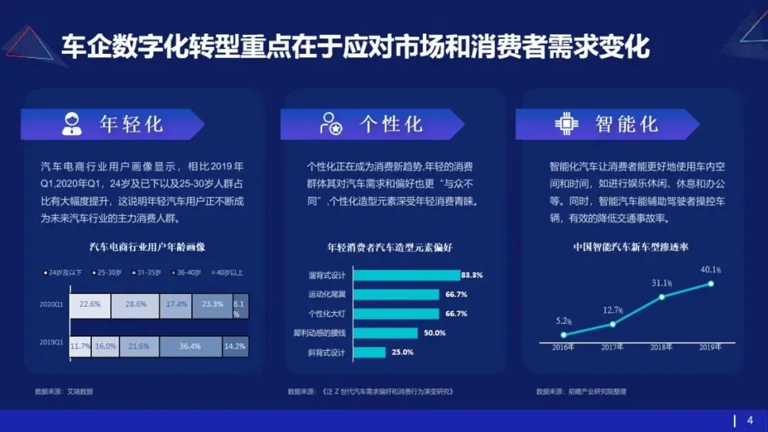 53页PPT | 存量市场下车企如何破局?数字化转型给出终极解法