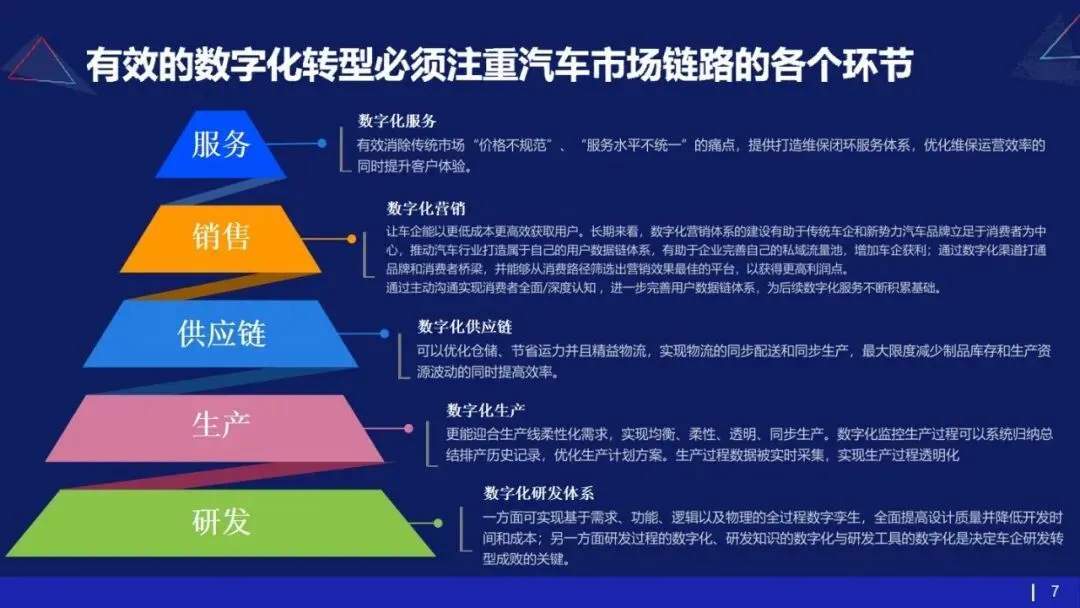 53页PPT | 存量市场下车企如何破局?数字化转型给出终极解法