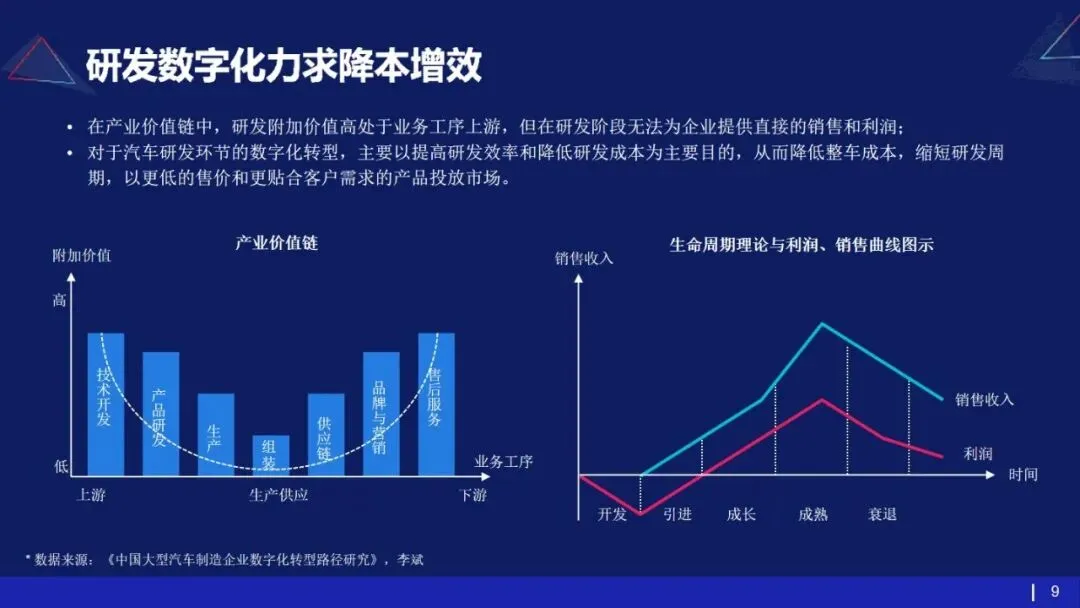 53页PPT | 存量市场下车企如何破局?数字化转型给出终极解法