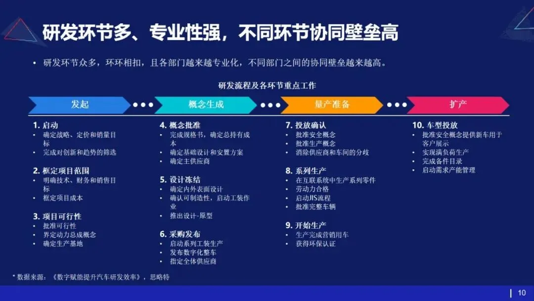 53页PPT | 存量市场下车企如何破局?数字化转型给出终极解法
