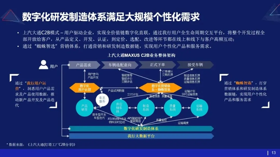 53页PPT | 存量市场下车企如何破局?数字化转型给出终极解法