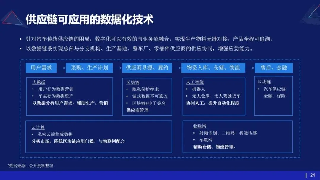 53页PPT | 存量市场下车企如何破局?数字化转型给出终极解法