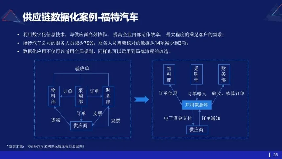53页PPT | 存量市场下车企如何破局?数字化转型给出终极解法