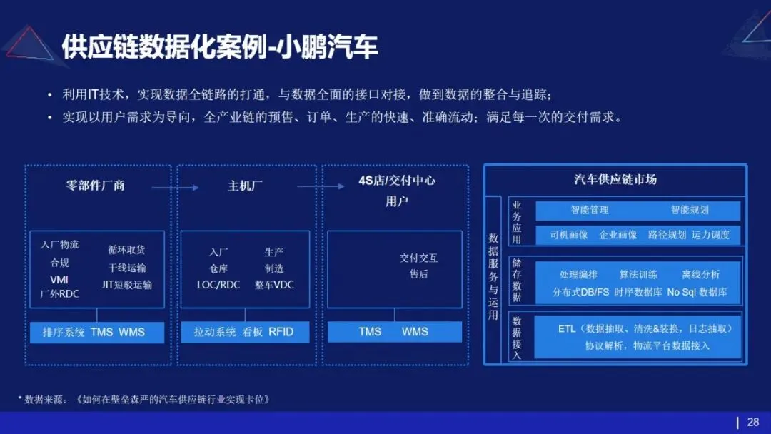 53页PPT | 存量市场下车企如何破局?数字化转型给出终极解法