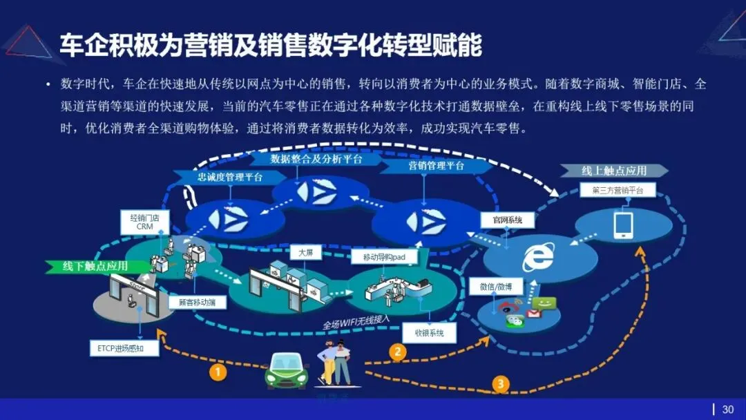 53页PPT | 存量市场下车企如何破局?数字化转型给出终极解法