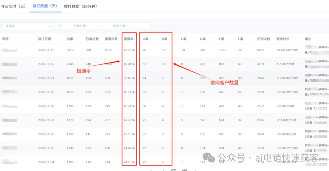 电话外呼机器人,日呼3000+,获客更高效