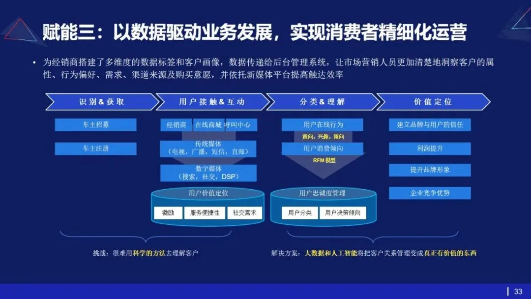 53页PPT | 存量市场下车企如何破局?数字化转型给出终极解法