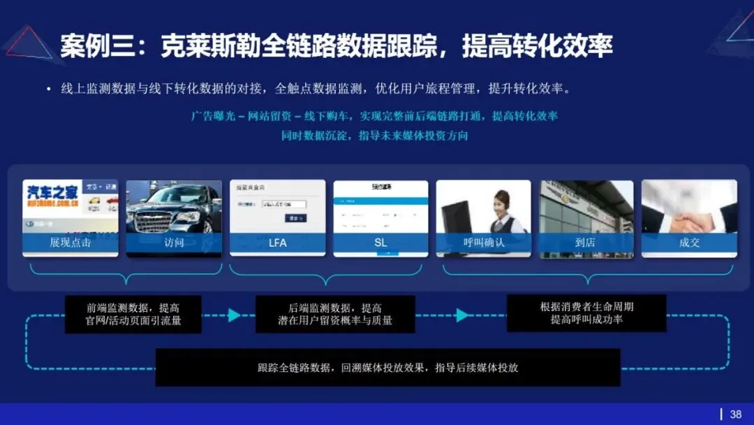 53页PPT | 存量市场下车企如何破局?数字化转型给出终极解法