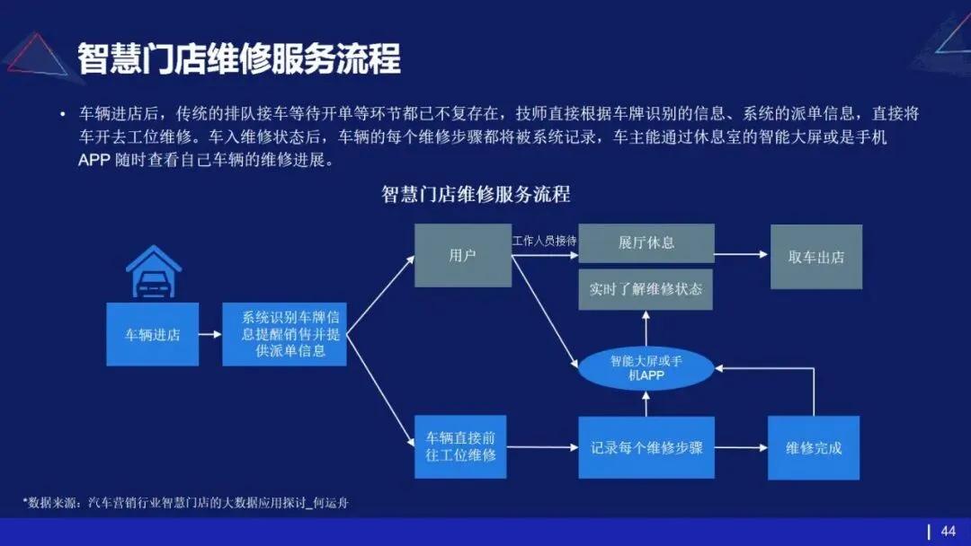 53页PPT | 存量市场下车企如何破局?数字化转型给出终极解法