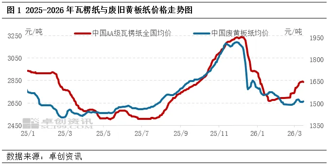瓦楞纸上涨背后风险积聚,市场陷入“观望迷局”