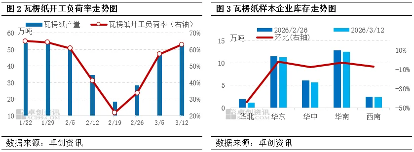 瓦楞纸上涨背后风险积聚,市场陷入“观望迷局”