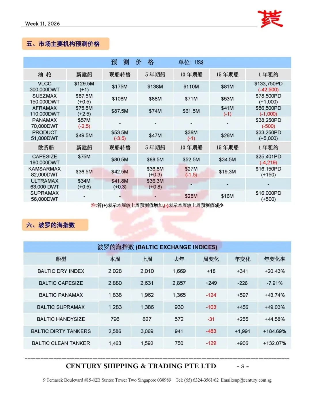 第11周船舶交易市场报告