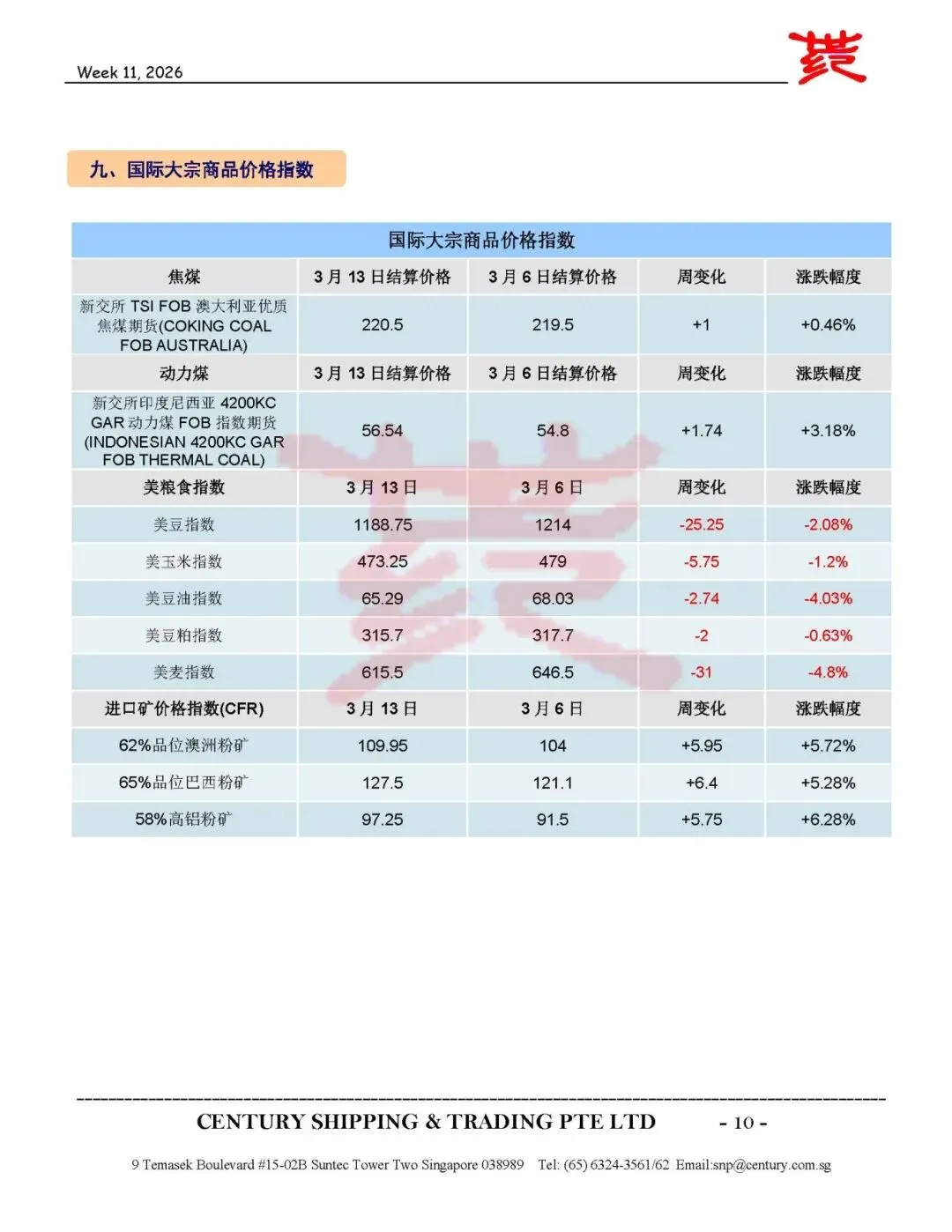 第11周船舶交易市场报告