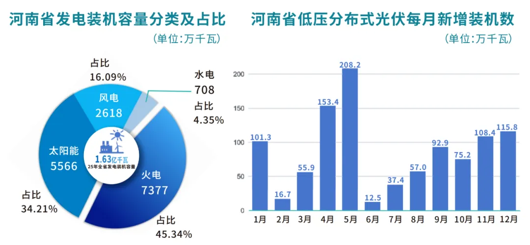 河南电力市场2025:调频随现货同步启动,补偿2.5亿元,现货日均价差0.4元/kWh左右