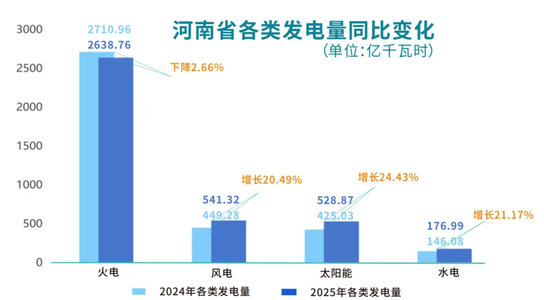 河南电力市场2025:调频随现货同步启动,补偿2.5亿元,现货日均价差0.4元/kWh左右