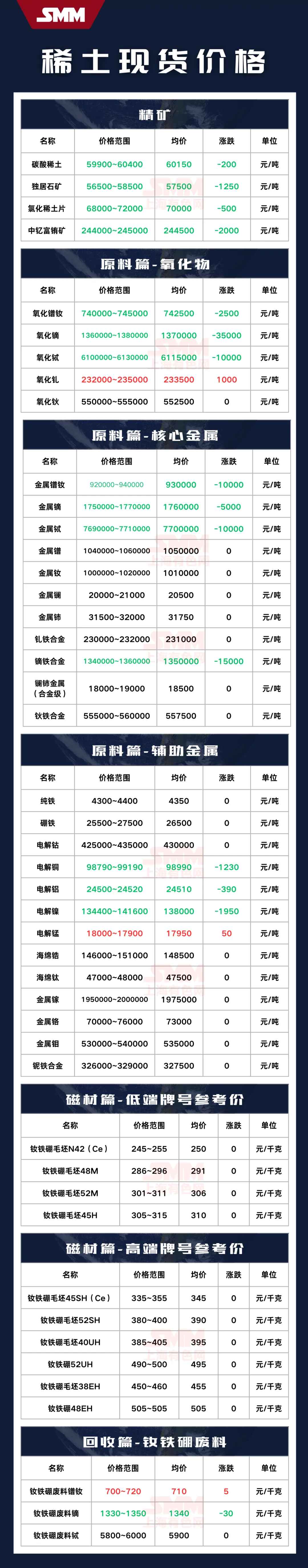 3.18:稀土市场价格持续回落!跌幅已有所收窄