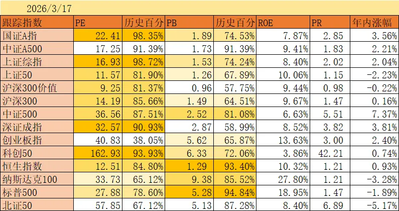 例行跟踪,3月市场不确定性增加我们要怎么做