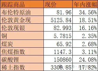 例行跟踪,3月市场不确定性增加我们要怎么做