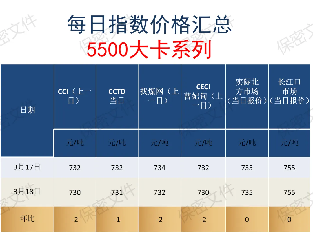煤炭市场3月18日