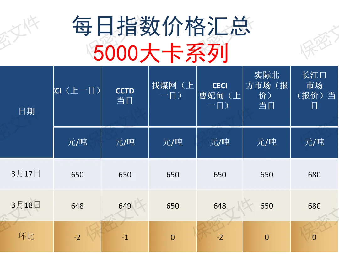 煤炭市场3月18日