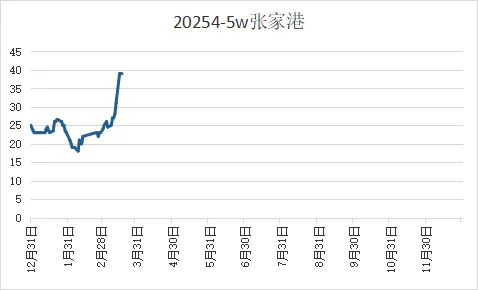 煤炭市场3月18日