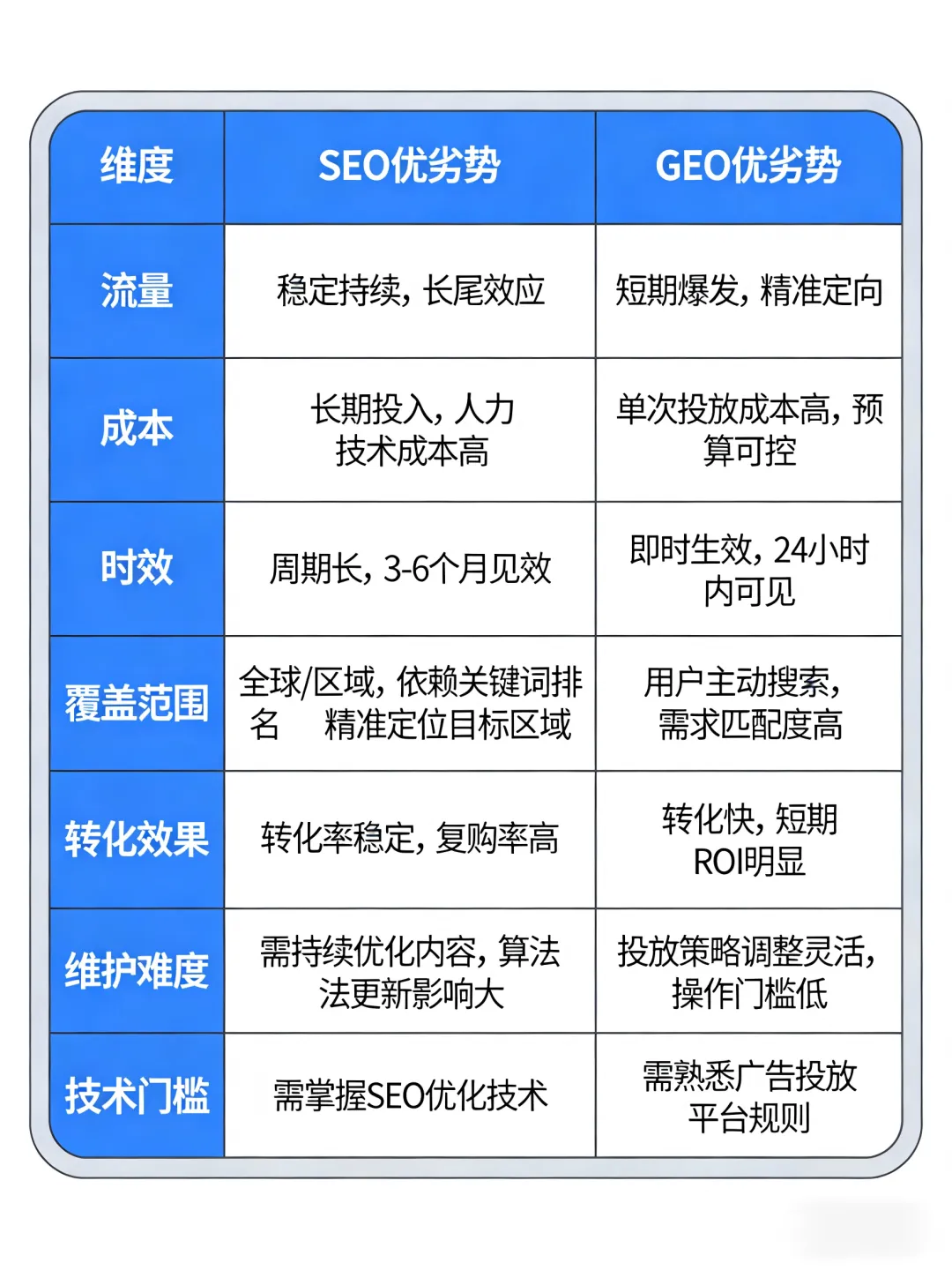 营销的风向标已经变了!一文拆解:从SEO到GEO优劣势