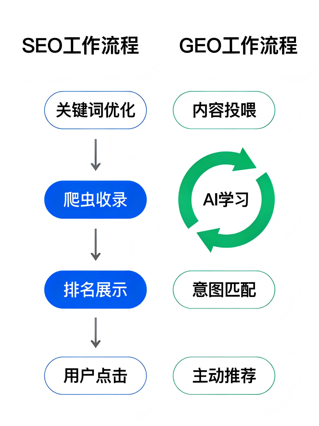 营销的风向标已经变了!一文拆解:从SEO到GEO优劣势
