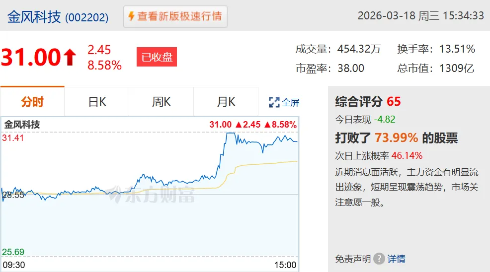 2026年3月18日A股市场深度复盘日记:科技主线领涨情绪修复,算力存储成核心引擎