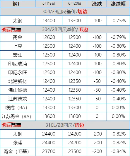 304杀红了眼,201跌穿牢底,不锈钢市场周五绿得慌