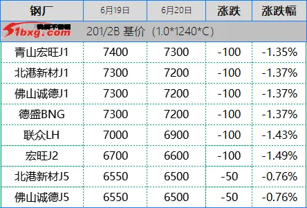304杀红了眼,201跌穿牢底,不锈钢市场周五绿得慌