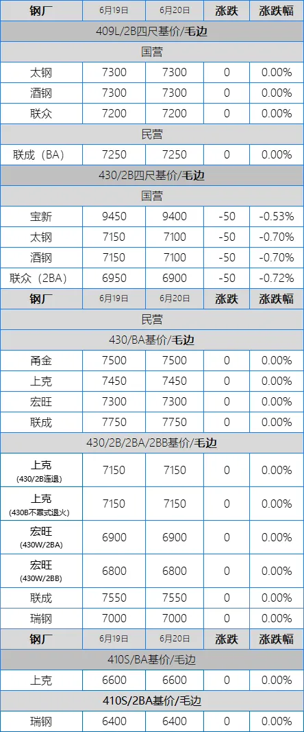 304杀红了眼,201跌穿牢底,不锈钢市场周五绿得慌
