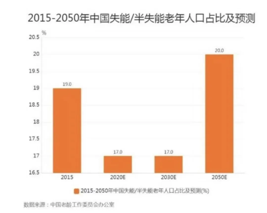 十五五定调养老护理!护理险市场真面目,这种情况下按月发钱,才是体面保障的养老