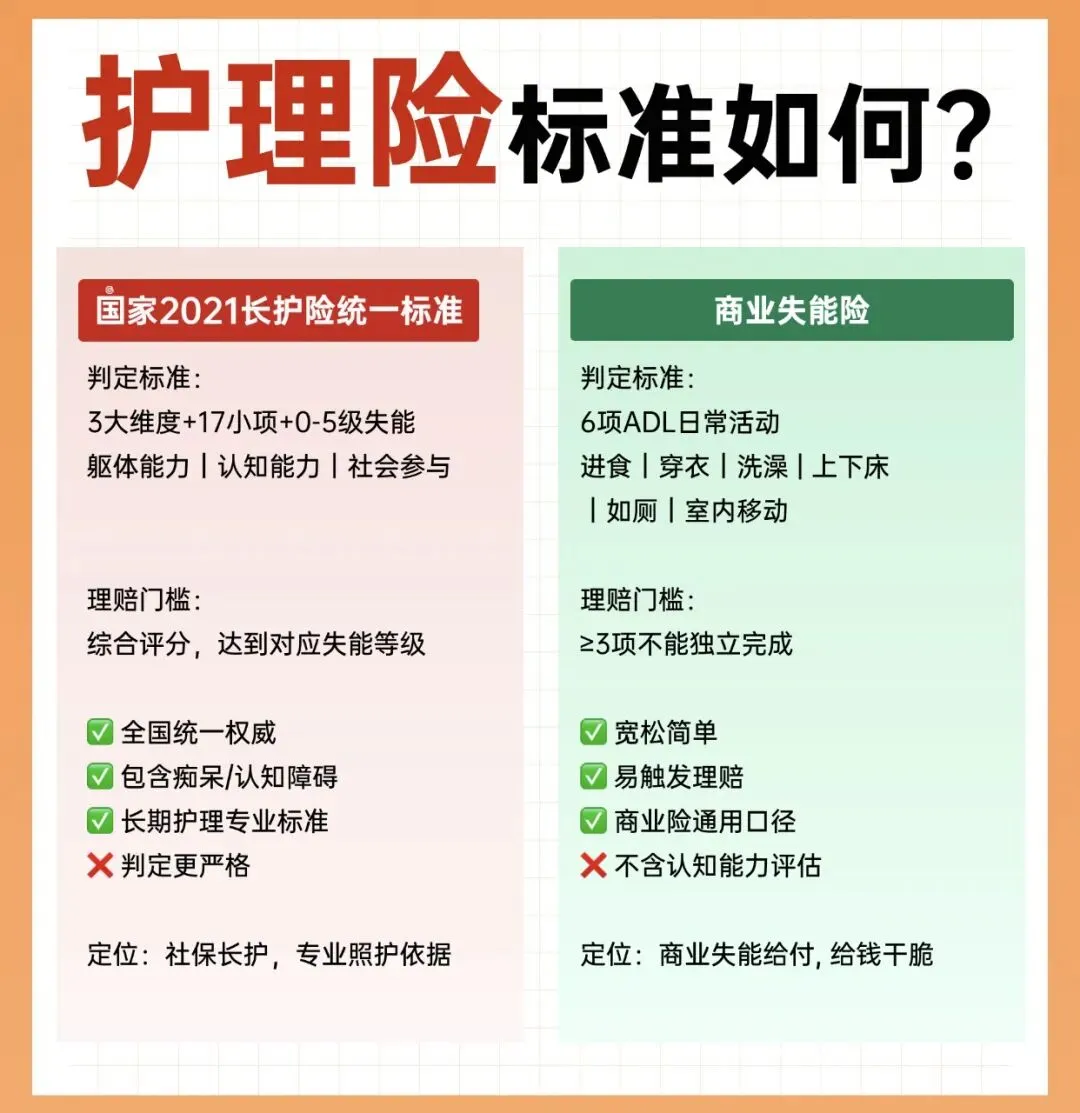 十五五定调养老护理!护理险市场真面目,这种情况下按月发钱,才是体面保障的养老