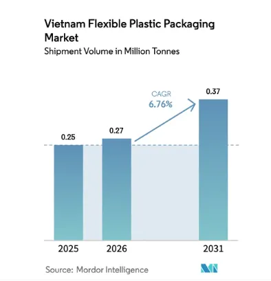 越南柔性塑料包装市场规模与份额分析——增长趋势与预测(2026 – 2031)