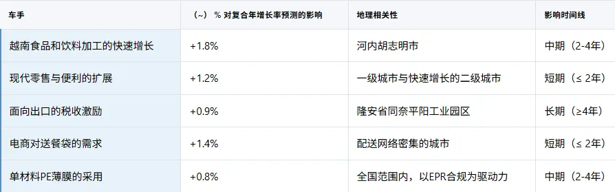 越南柔性塑料包装市场规模与份额分析——增长趋势与预测(2026 – 2031)