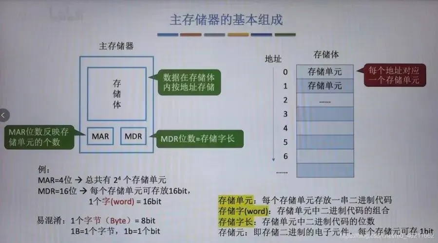 《计算机程序设计员》计算机硬件组成及各部分的功能!高级练习题+答案考试学习!
