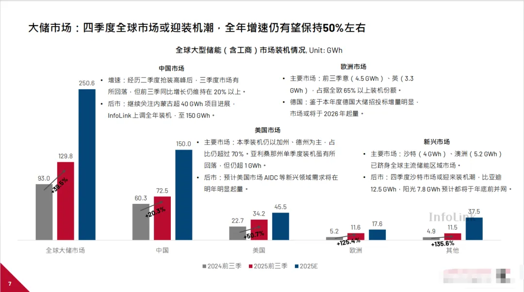 免费领取|2025全球储能市场暨供应链报告.pdf