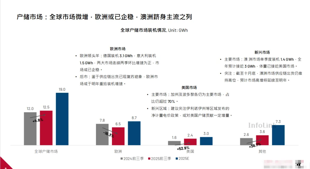 免费领取|2025全球储能市场暨供应链报告.pdf