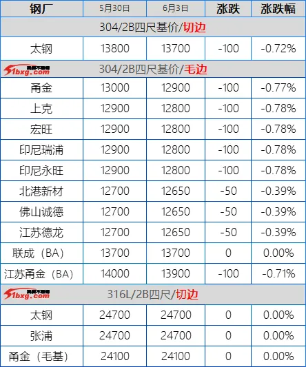 304钢厂跌50市场以价换量,201继续下探,不锈钢市场交投低迷